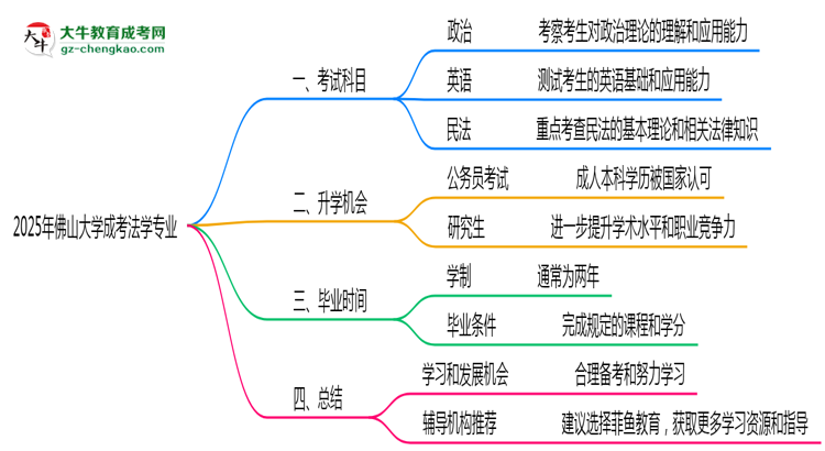 2025年佛山大學(xué)成考法學(xué)專業(yè)入學(xué)考試科目有哪些？思維導(dǎo)圖