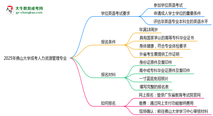 2025年佛山大學(xué)成考人力資源管理專業(yè)要考學(xué)位英語嗎？思維導(dǎo)圖