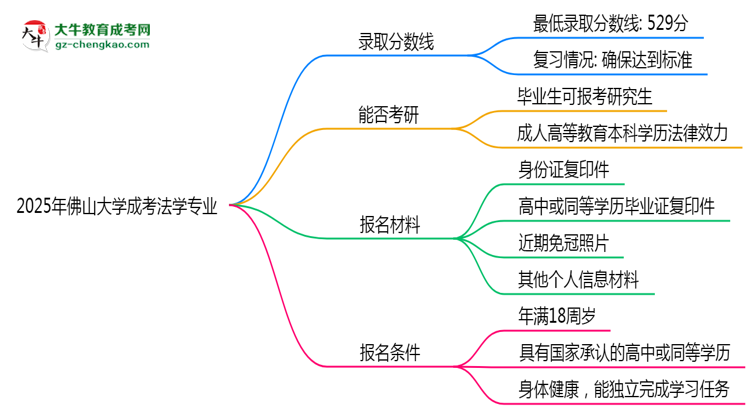 2025年佛山大學(xué)成考法學(xué)專業(yè)錄取分?jǐn)?shù)線是多少？思維導(dǎo)圖