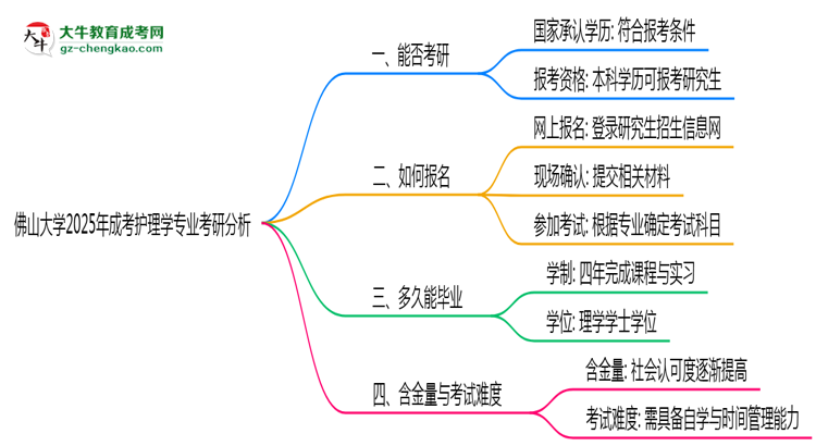 佛山大學(xué)2025年成考護(hù)理學(xué)專業(yè)能考研究生嗎？思維導(dǎo)圖