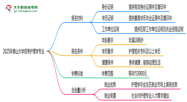 2025年佛山大學(xué)成考護(hù)理學(xué)專業(yè)報(bào)名材料需要什么？思維導(dǎo)圖