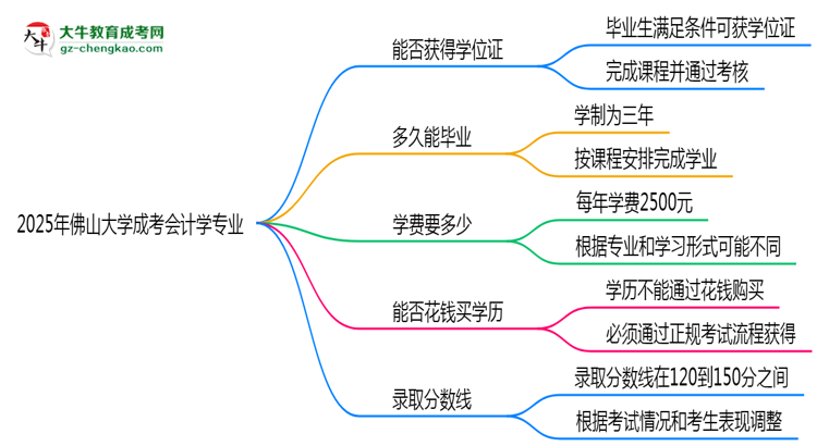 2025年佛山大學(xué)成考會計學(xué)專業(yè)能拿學(xué)位證嗎？思維導(dǎo)圖