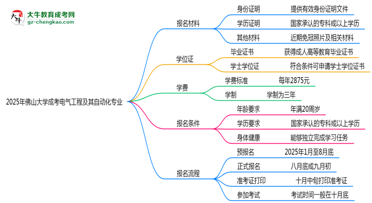 2025年佛山大學(xué)成考電氣工程及其自動(dòng)化專(zhuān)業(yè)報(bào)名材料需要什么？思維導(dǎo)圖