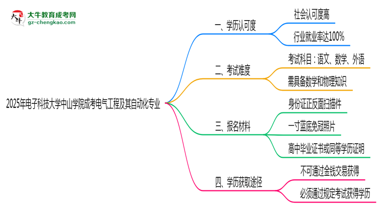 電子科技大學(xué)中山學(xué)院2025年成考電氣工程及其自動(dòng)化專(zhuān)業(yè)學(xué)歷能考公嗎？思維導(dǎo)圖