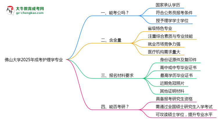 佛山大學(xué)2025年成考護(hù)理學(xué)專業(yè)學(xué)歷能考公嗎？思維導(dǎo)圖