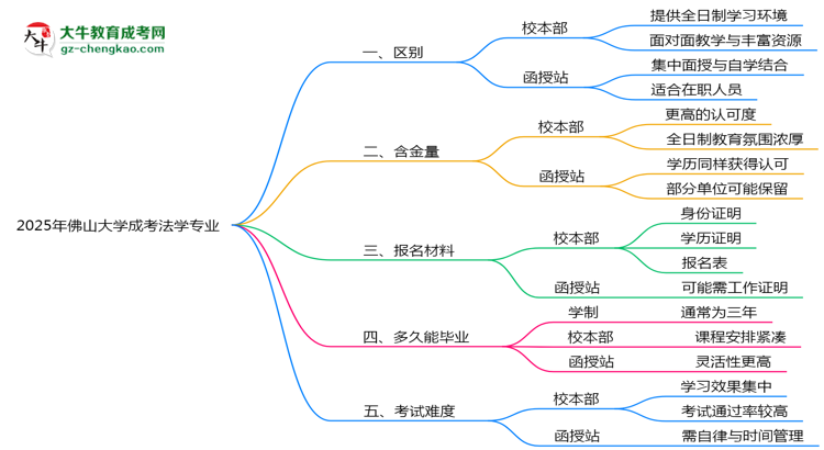 佛山大學(xué)2025年成考法學(xué)專(zhuān)業(yè)校本部和函授站哪個(gè)更好？思維導(dǎo)圖