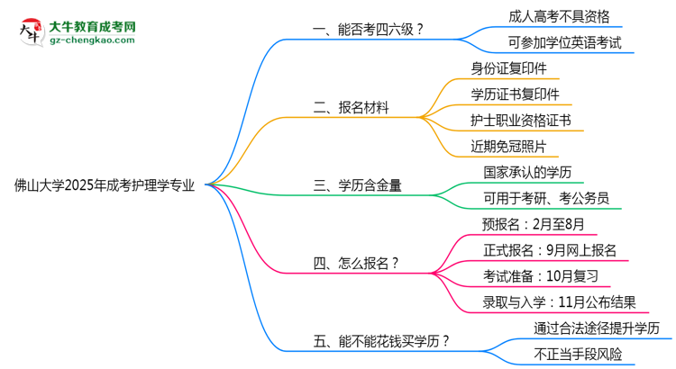 佛山大學(xué)2025年成考護(hù)理學(xué)專業(yè)生可不可以考四六級(jí)？思維導(dǎo)圖