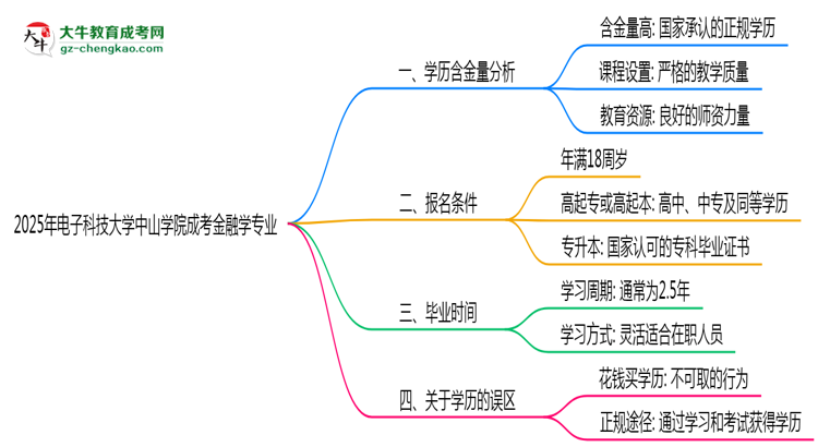 2025年電子科技大學(xué)中山學(xué)院成考金融學(xué)專業(yè)學(xué)歷的含金量怎么樣？思維導(dǎo)圖