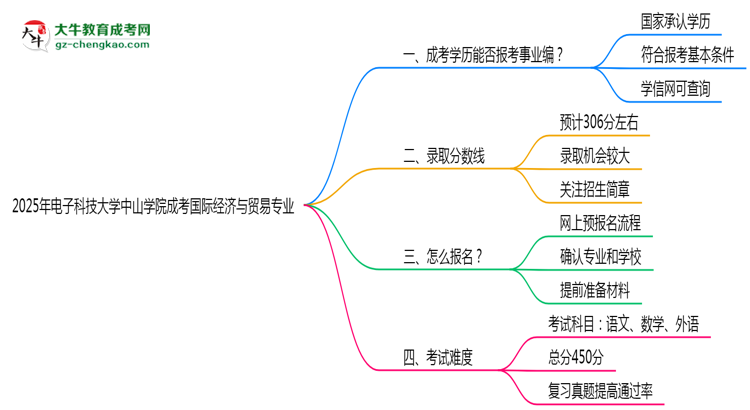 2025年電子科技大學(xué)中山學(xué)院成考國際經(jīng)濟(jì)與貿(mào)易專業(yè)能考事業(yè)編嗎？思維導(dǎo)圖