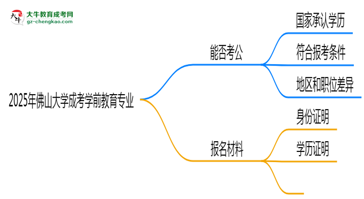 佛山大學(xué)2025年成考學(xué)前教育專業(yè)學(xué)歷能考公嗎？思維導(dǎo)圖