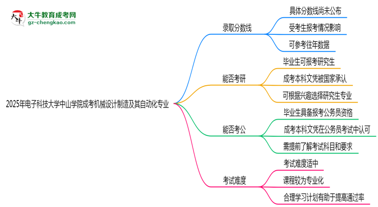 2025年電子科技大學(xué)中山學(xué)院成考機械設(shè)計制造及其自動化專業(yè)錄取分數(shù)線是多少？思維導(dǎo)圖