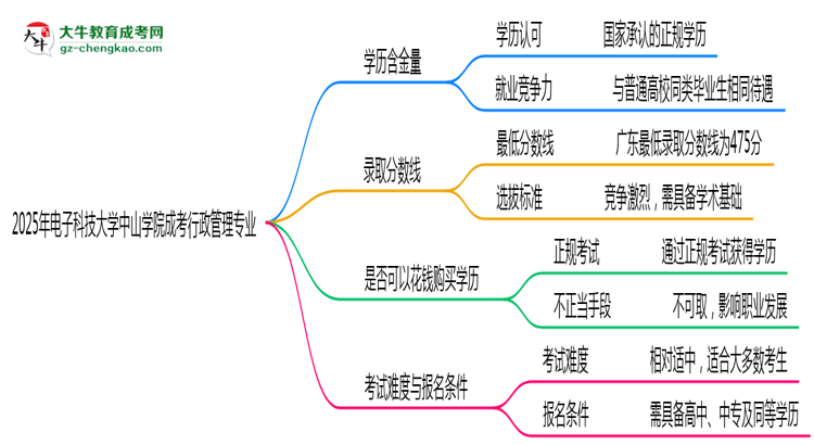 2025年電子科技大學(xué)中山學(xué)院成考行政管理專業(yè)學(xué)歷的含金量怎么樣？思維導(dǎo)圖