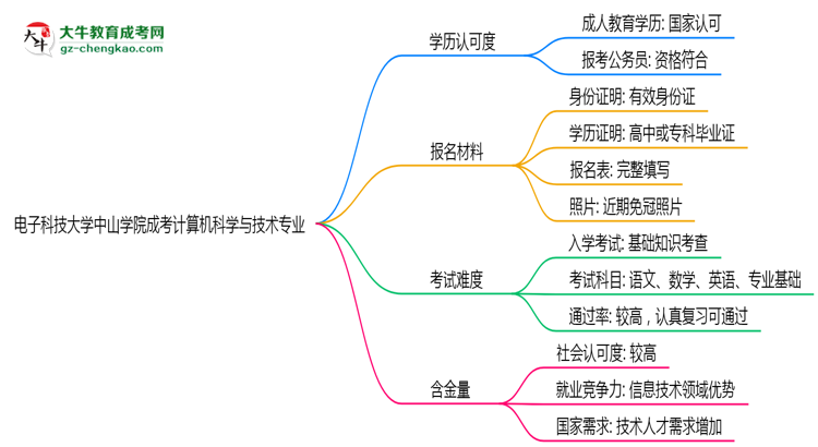 電子科技大學(xué)中山學(xué)院2025年成考計算機(jī)科學(xué)與技術(shù)專業(yè)學(xué)歷能考公嗎？思維導(dǎo)圖