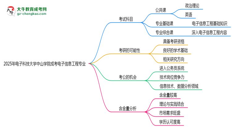 2025年電子科技大學(xué)中山學(xué)院成考電子信息工程專業(yè)入學(xué)考試科目有哪些？思維導(dǎo)圖