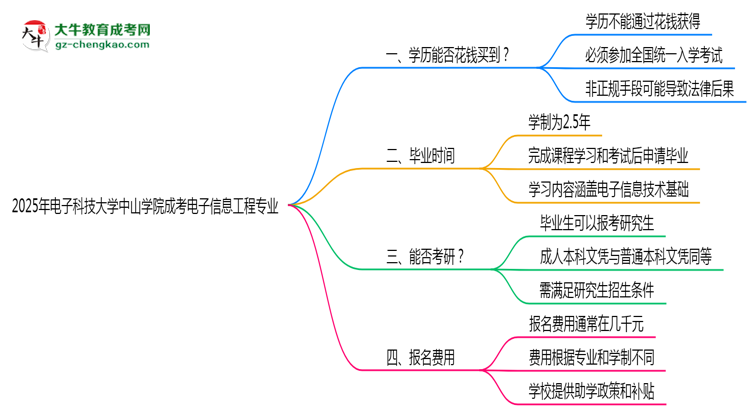 2025年電子科技大學(xué)中山學(xué)院成考電子信息工程專業(yè)學(xué)歷花錢能買到嗎？思維導(dǎo)圖