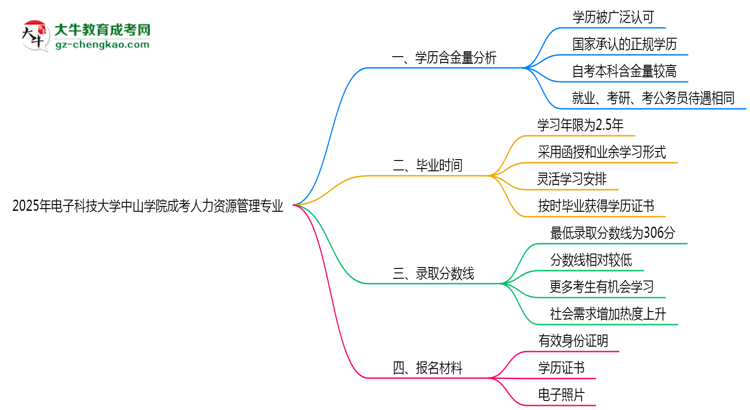 2025年電子科技大學(xué)中山學(xué)院成考人力資源管理專業(yè)學(xué)歷的含金量怎么樣？思維導(dǎo)圖