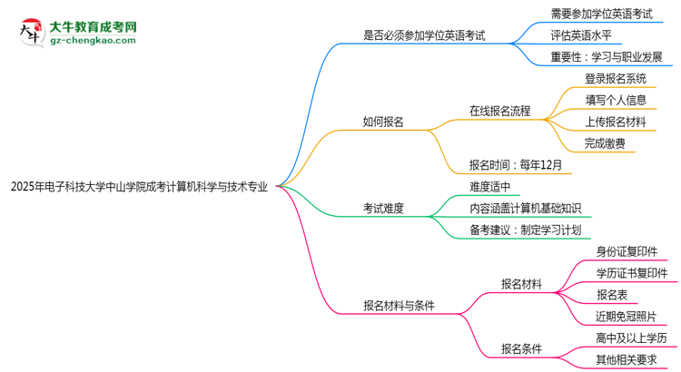 2025年電子科技大學(xué)中山學(xué)院成考計(jì)算機(jī)科學(xué)與技術(shù)專業(yè)要考學(xué)位英語嗎？思維導(dǎo)圖