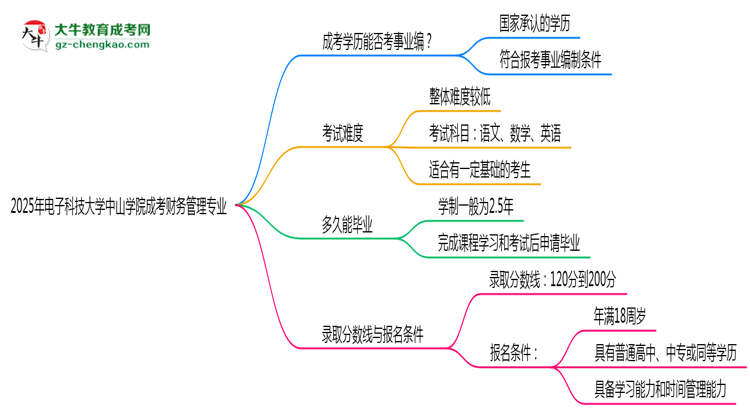 2025年電子科技大學中山學院成考財務管理專業(yè)能考事業(yè)編嗎？思維導圖