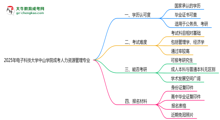 電子科技大學中山學院2025年成考人力資源管理專業(yè)學歷能考公嗎？思維導圖