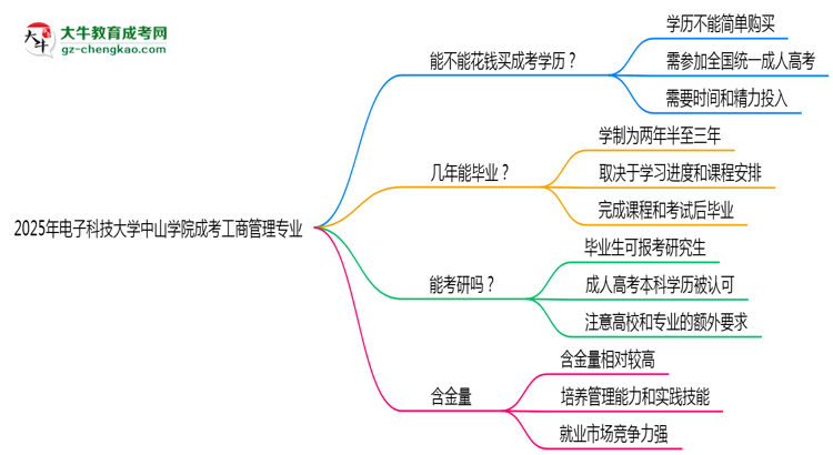 2025年電子科技大學(xué)中山學(xué)院成考工商管理專業(yè)學(xué)歷花錢能買到嗎？思維導(dǎo)圖