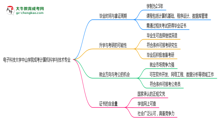 電子科技大學(xué)中山學(xué)院成考計算機科學(xué)與技術(shù)專業(yè)需多久完成并拿證？（2025年新）思維導(dǎo)圖