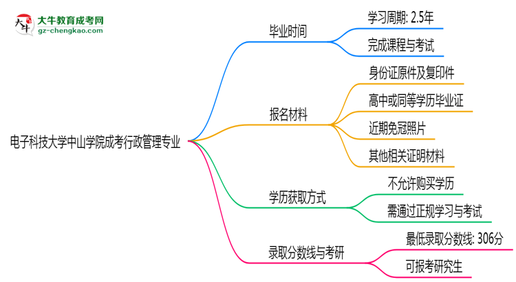 電子科技大學(xué)中山學(xué)院成考行政管理專業(yè)需多久完成并拿證？（2025年新）思維導(dǎo)圖