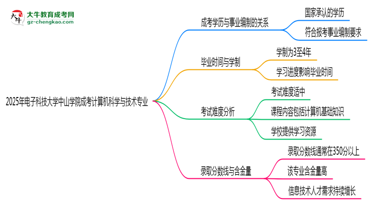 2025年電子科技大學(xué)中山學(xué)院成考計算機(jī)科學(xué)與技術(shù)專業(yè)能考事業(yè)編嗎？思維導(dǎo)圖