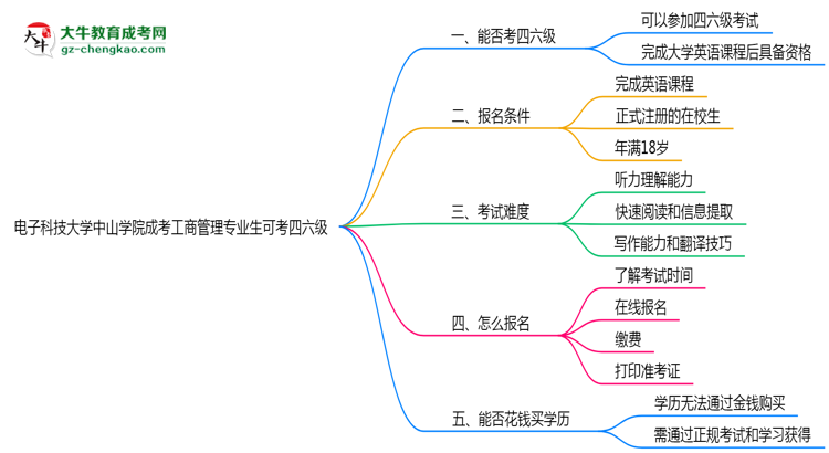電子科技大學(xué)中山學(xué)院2025年成考工商管理專業(yè)生可不可以考四六級(jí)？思維導(dǎo)圖