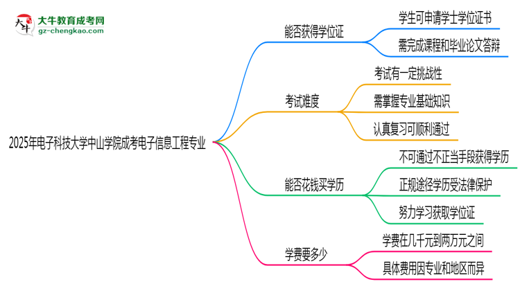 2025年電子科技大學(xué)中山學(xué)院成考電子信息工程專業(yè)能拿學(xué)位證嗎？思維導(dǎo)圖