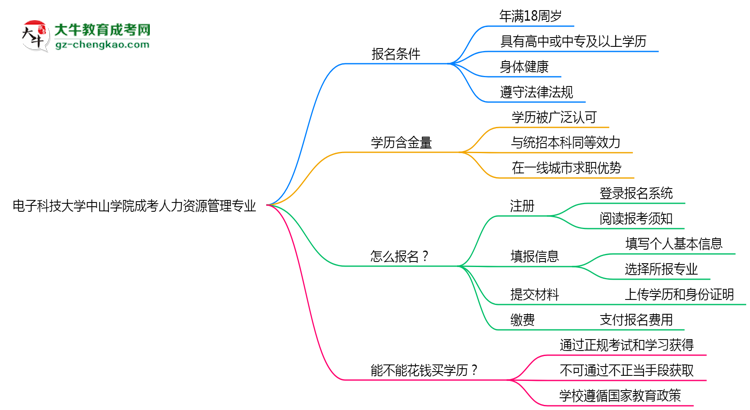 電子科技大學(xué)中山學(xué)院成考人力資源管理專業(yè)是全日制的嗎？（2025最新）思維導(dǎo)圖