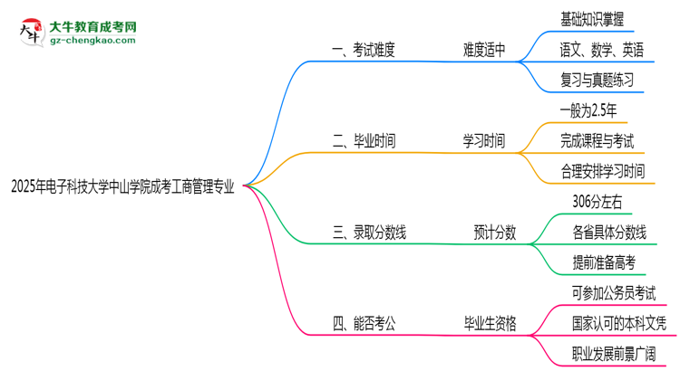 2025年電子科技大學(xué)中山學(xué)院成考工商管理專業(yè)難不難？思維導(dǎo)圖