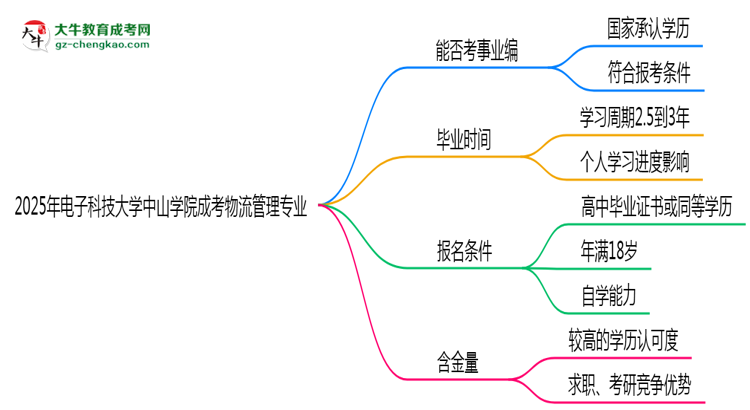 2025年電子科技大學(xué)中山學(xué)院成考物流管理專業(yè)能考事業(yè)編嗎？思維導(dǎo)圖