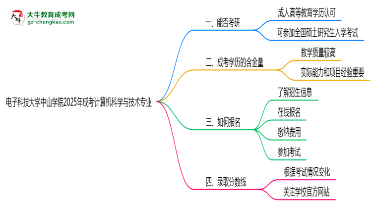 電子科技大學(xué)中山學(xué)院2025年成考計(jì)算機(jī)科學(xué)與技術(shù)專業(yè)能考研究生嗎？思維導(dǎo)圖