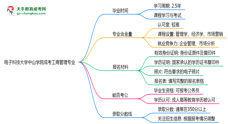 電子科技大學(xué)中山學(xué)院成考工商管理專業(yè)需多久完成并拿證？（2025年新）思維導(dǎo)圖