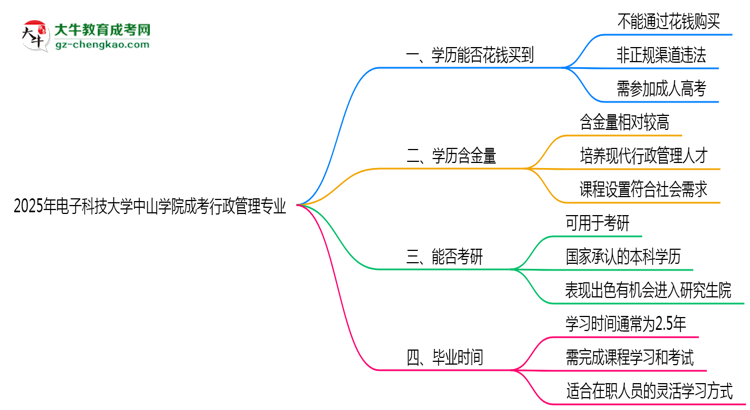 2025年電子科技大學(xué)中山學(xué)院成考行政管理專業(yè)學(xué)歷花錢能買到嗎？思維導(dǎo)圖
