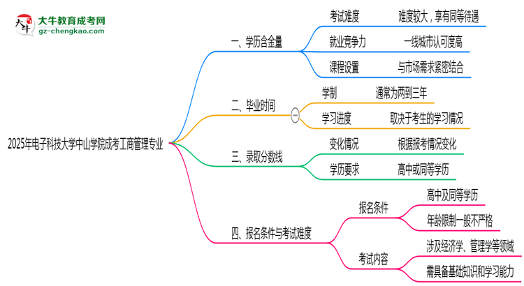 2025年電子科技大學(xué)中山學(xué)院成考工商管理專業(yè)學(xué)歷的含金量怎么樣？思維導(dǎo)圖
