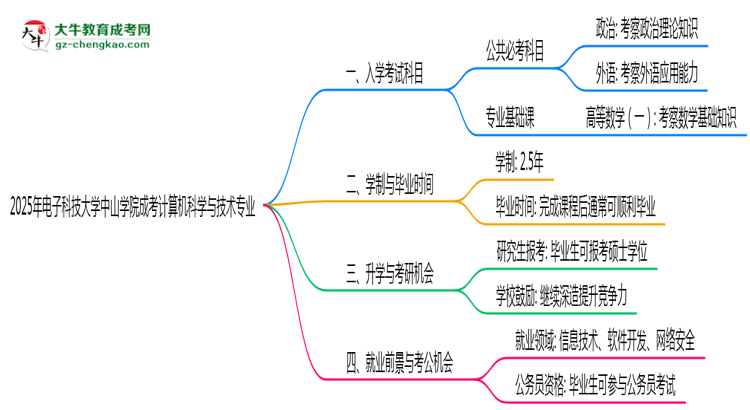 2025年電子科技大學中山學院成考計算機科學與技術專業(yè)入學考試科目有哪些？思維導圖