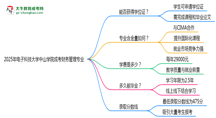 2025年電子科技大學(xué)中山學(xué)院成考財務(wù)管理專業(yè)能拿學(xué)位證嗎？思維導(dǎo)圖