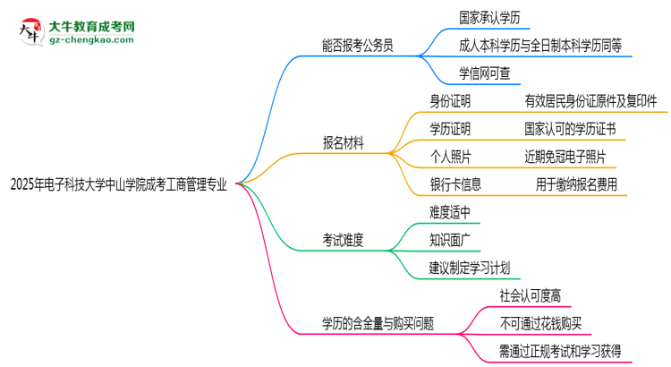 電子科技大學中山學院2025年成考工商管理專業(yè)學歷能考公嗎？思維導圖