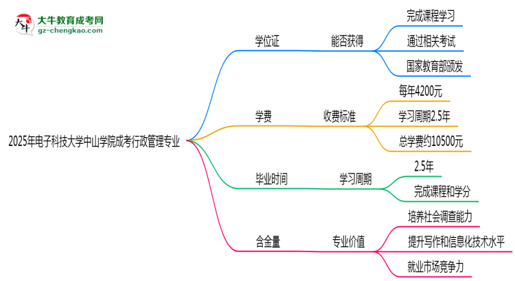 2025年電子科技大學(xué)中山學(xué)院成考行政管理專業(yè)能拿學(xué)位證嗎？思維導(dǎo)圖