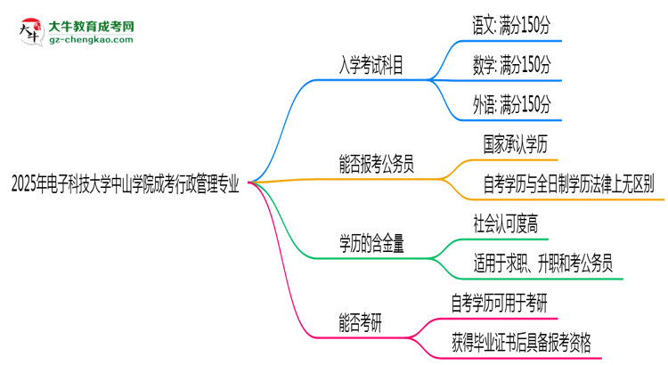 2025年電子科技大學(xué)中山學(xué)院成考行政管理專業(yè)入學(xué)考試科目有哪些？思維導(dǎo)圖