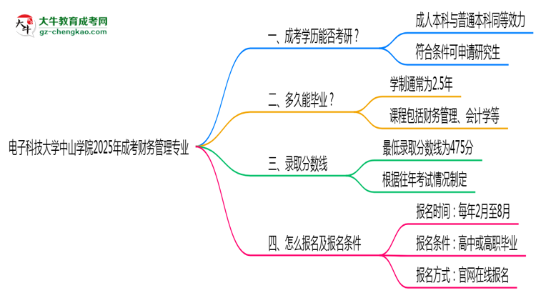 電子科技大學(xué)中山學(xué)院2025年成考財(cái)務(wù)管理專業(yè)能考研究生嗎？思維導(dǎo)圖