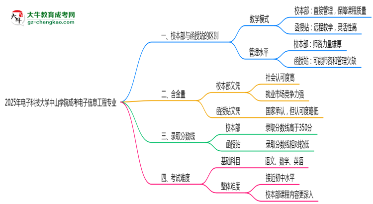 電子科技大學(xué)中山學(xué)院2025年成考電子信息工程專業(yè)校本部和函授站哪個(gè)更好？思維導(dǎo)圖