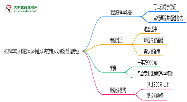2025年電子科技大學中山學院成考人力資源管理專業(yè)能拿學位證嗎？思維導圖