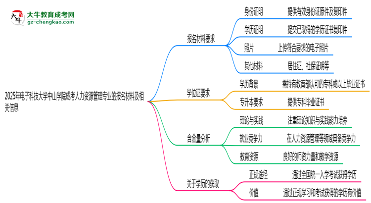 2025年電子科技大學(xué)中山學(xué)院成考人力資源管理專業(yè)報(bào)名材料需要什么？思維導(dǎo)圖