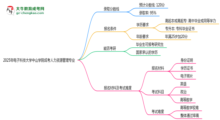2025年電子科技大學(xué)中山學(xué)院成考人力資源管理專業(yè)錄取分?jǐn)?shù)線是多少？思維導(dǎo)圖