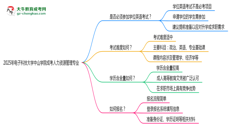 2025年電子科技大學(xué)中山學(xué)院成考人力資源管理專業(yè)要考學(xué)位英語嗎？思維導(dǎo)圖