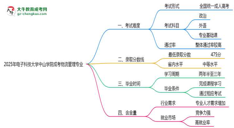 2025年電子科技大學(xué)中山學(xué)院成考物流管理專業(yè)難不難？思維導(dǎo)圖