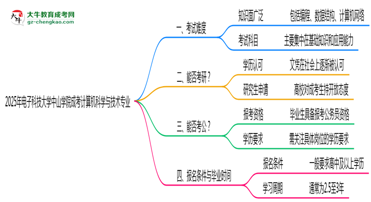 2025年電子科技大學(xué)中山學(xué)院成考計算機(jī)科學(xué)與技術(shù)專業(yè)難不難？思維導(dǎo)圖