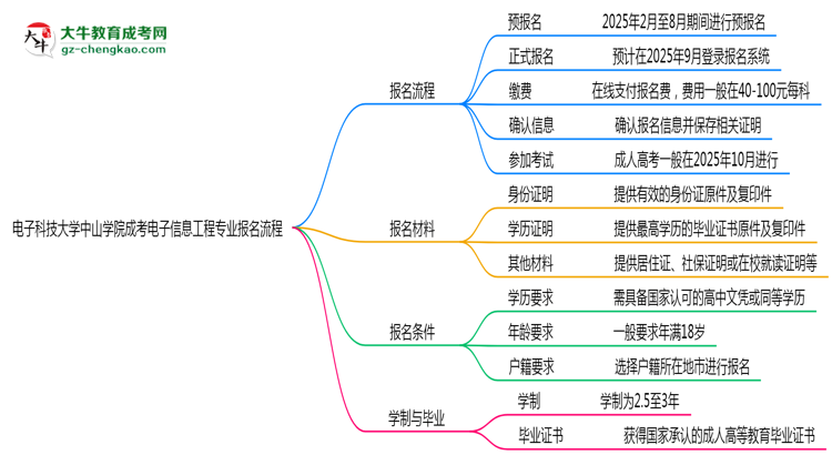 電子科技大學(xué)中山學(xué)院成考電子信息工程專(zhuān)業(yè)2025年報(bào)名流程思維導(dǎo)圖